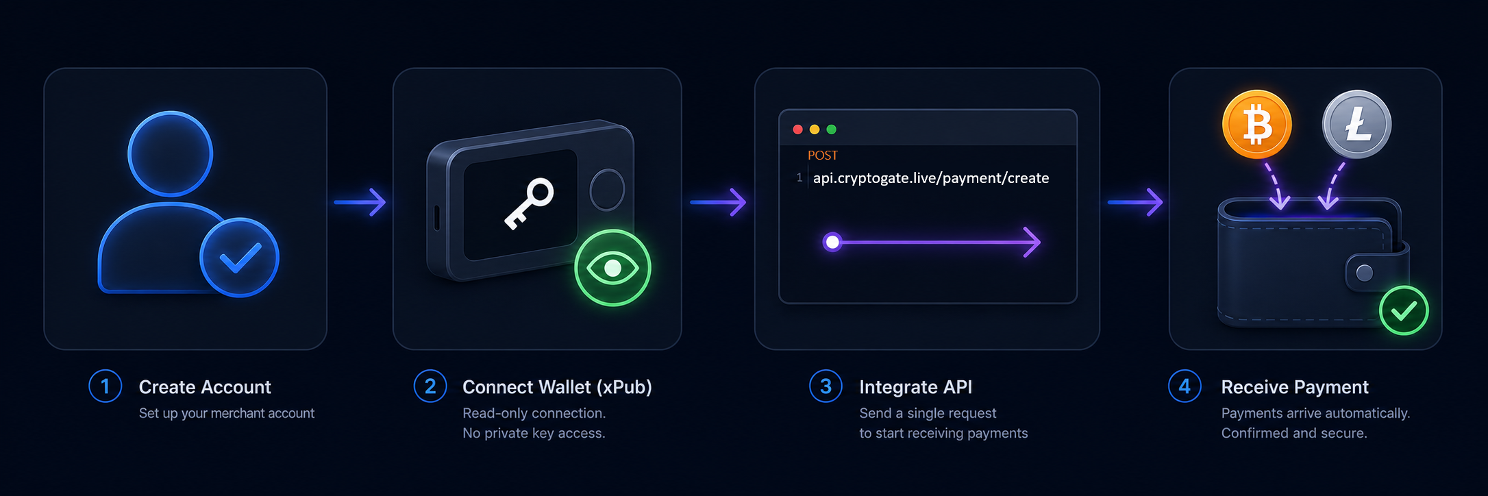 How CryptoGate works — signup, connect wallet, integrate API, accept payments